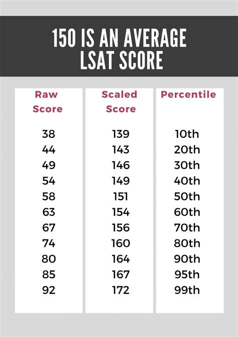 lsat test scores